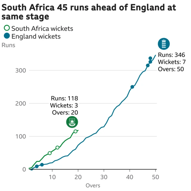 The worm shows South Africa are 45 runs ahead of England. South Africa are 118 for 3 after 20 overs. At the same stage England were 73 for 3.