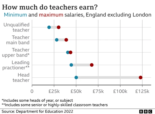 Graph showing teacher pay