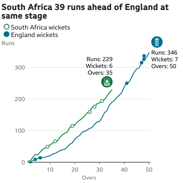 The worm shows South Africa are 39 runs ahead of England. South Africa are 229 for 6 after 35 overs. At the same stage England were 190 for 3.