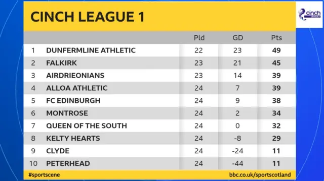 Scottish League 1 table