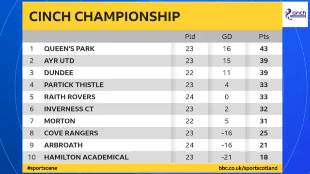 Scottish Championship table