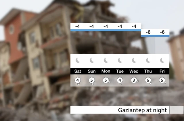 Graphic showing the night temperature forecast over the next week in the city of Gaziantep, Turkey