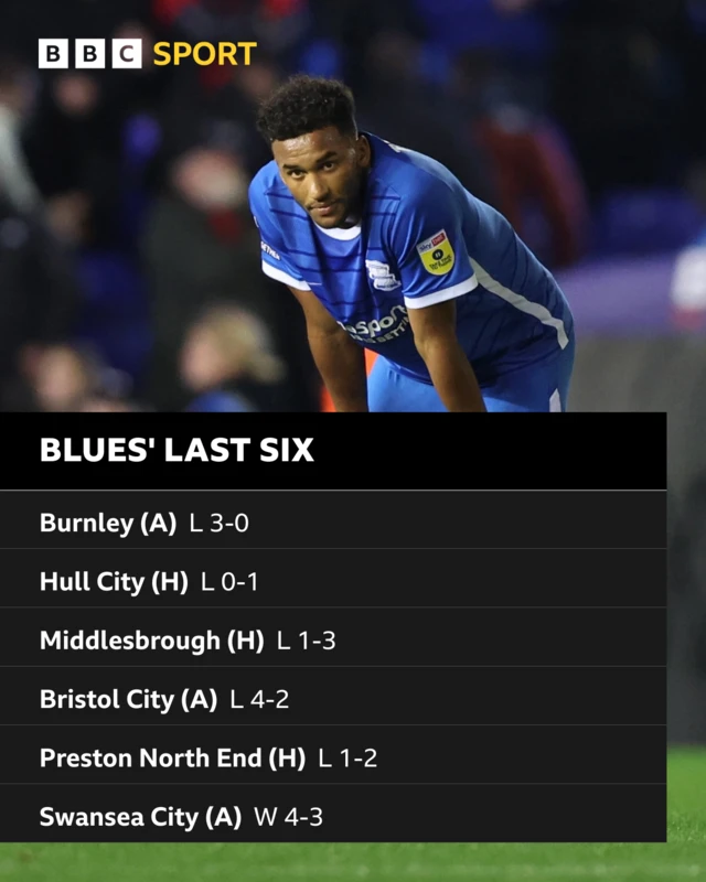 Birmingham City's last six Championship results