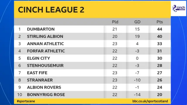 Scottish League 2 table