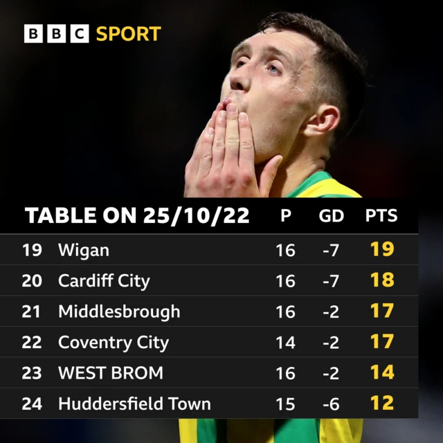 Championship table on October 25, 2022 when Carlos Corberan was announced as new West Bromwich Albion manager with the Baggies in the bottom three