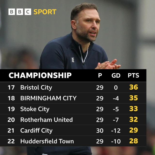 Championship table.