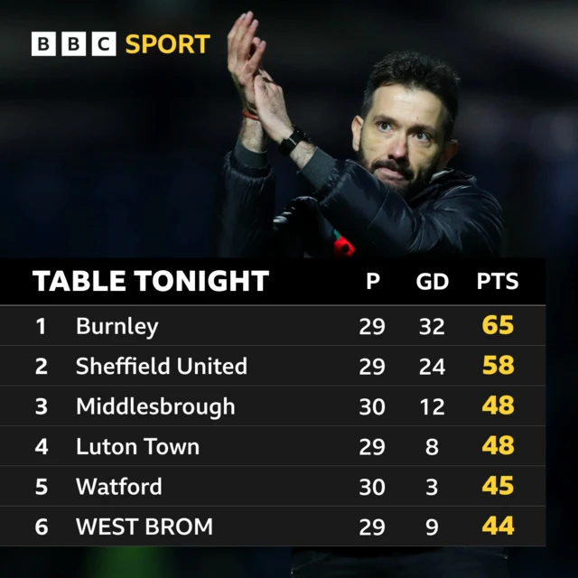 Current Championship table with Carlos Corberan's West Bromwich Albion sixth