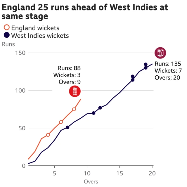 The worm shows England are 25 runs ahead of West Indies. England are 88 for 3 after 9 overs. At the same stage West Indies were 63 for 1.