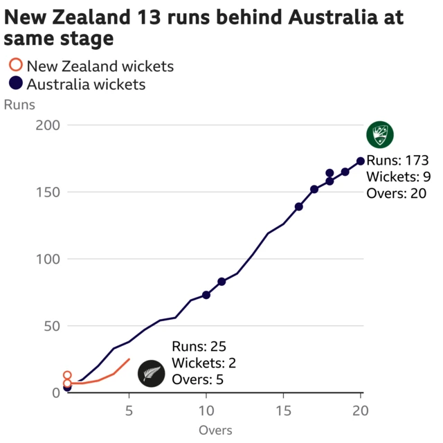 The worm shows New Zealand are 13 runs behind Australia. New Zealand are 25 for 2 after 5 overs. At the same stage Australia were 38 for 1.