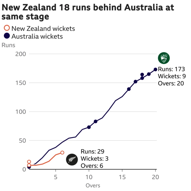 The worm shows New Zealand are 18 runs behind Australia. New Zealand are 29 for 3 after 6 overs. At the same stage Australia were 47 for 1.