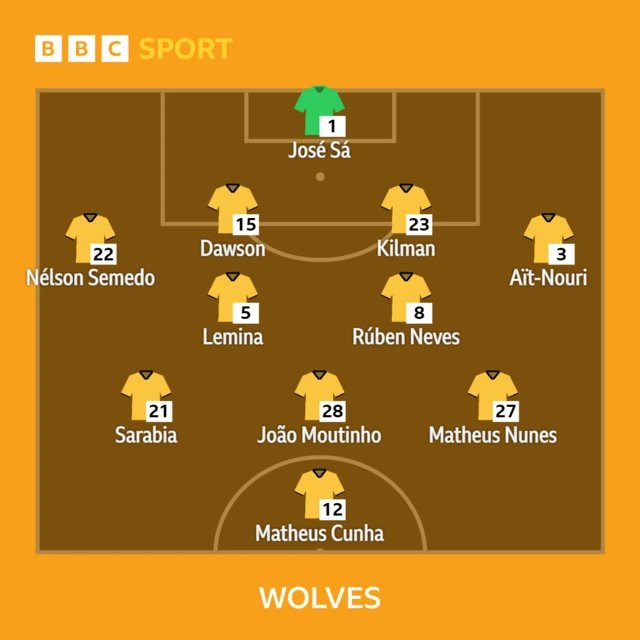 Wolves XI