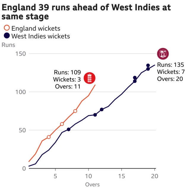 Hayley Matthews' bowling: 0% full, 100% good length and 0% short. 2 overs, 0 maidens, went for 31 runs, took 0 wickets with an economy of 15.50.