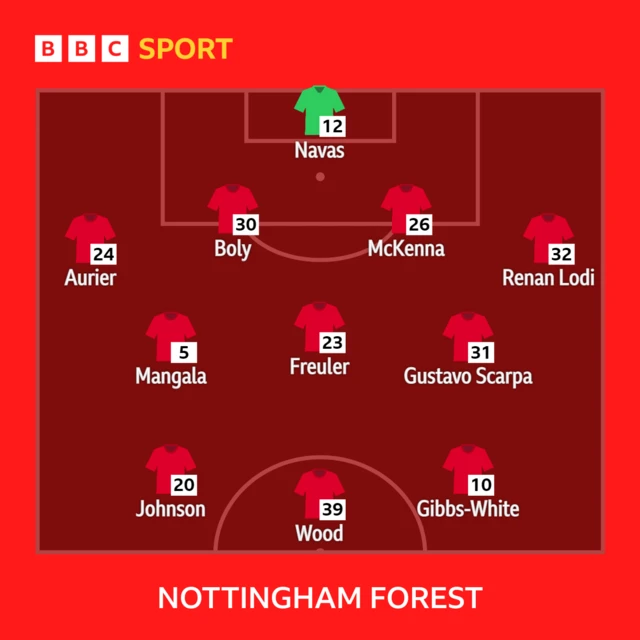 Nottingham Forest XI v Fulham in the Premier League