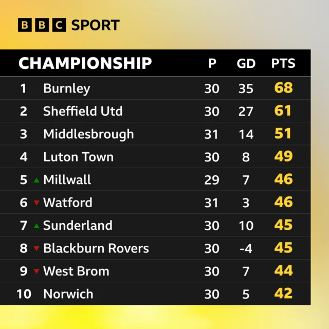 Championship table