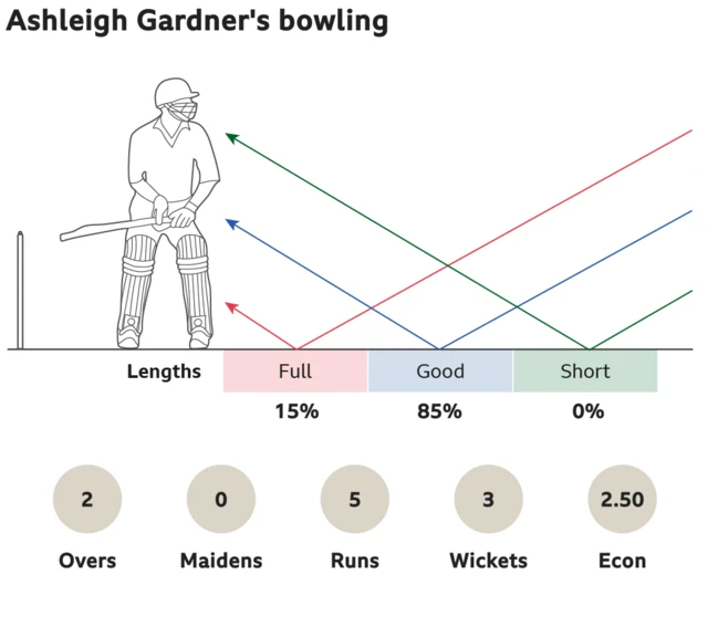 Ashleigh Gardner's bowling: 15% full, 85% good length and 0% short. 2 overs, 0 maidens, went for 5 runs, took 3 wickets with an economy of 2.50.