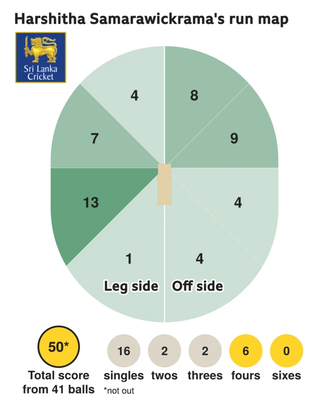 The run map shows Harshitha Samarawickrama scored 50 with 6 fours, 2 threes, 2 twos, and 16 singles for Sri Lanka Women