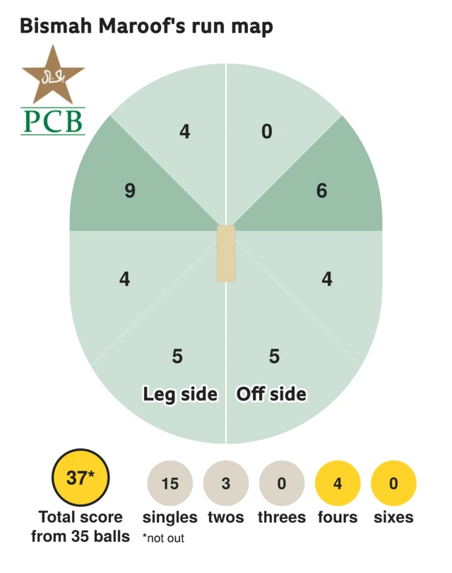 The run map shows Bismah Maroof scored 37 with 4 fours, 3 twos, and 15 singles for Pakistan Women