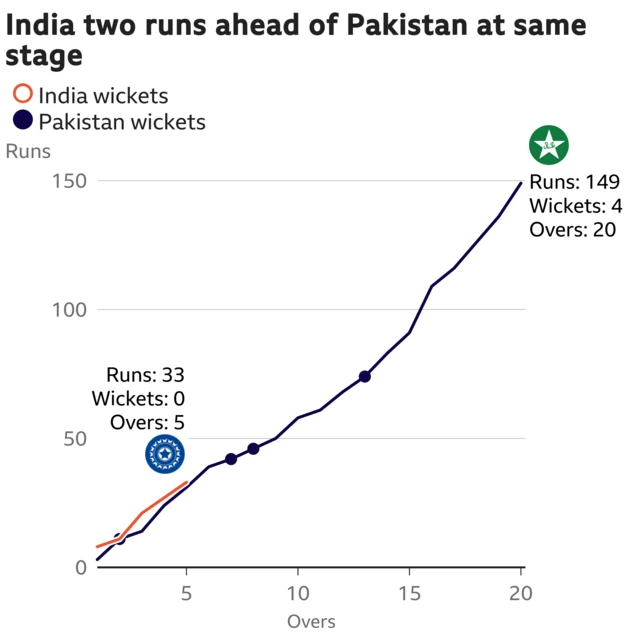 The worm shows India are two runs ahead of Pakistan. India are 33 for 0 after 5 overs. At the same stage Pakistan were 31 for 1.