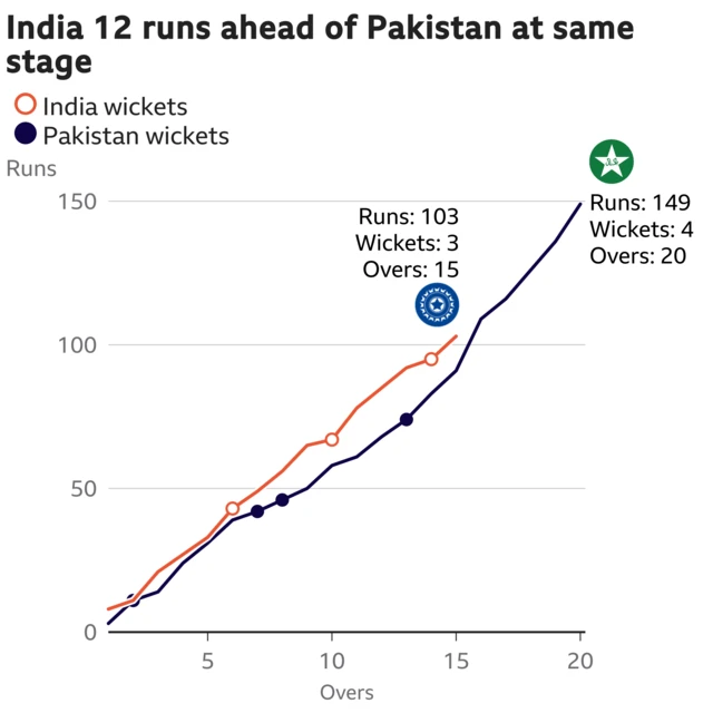 The worm shows India are 12 runs ahead of Pakistan. India are 103 for 3 after 15 overs. At the same stage Pakistan were 91 for 4.