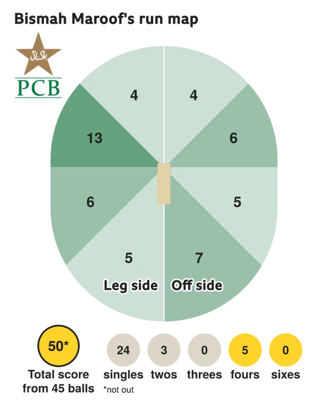 The run map shows Bismah Maroof scored 50 with 5 fours, 3 twos, and 24 singles for Pakistan Women