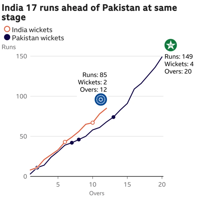 The worm shows India are 17 runs ahead of Pakistan. India are 85 for 2 after 12 overs. At the same stage Pakistan were 68 for 3.