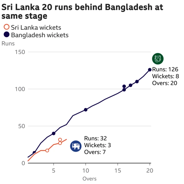 The worm shows Sri Lanka are 20 runs behind Bangladesh. Sri Lanka are 32 for 3 after 7 overs. At the same stage Bangladesh were 52 for 2.