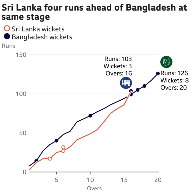 The worm shows Sri Lanka are four runs ahead of Bangladesh. Sri Lanka are 103 for 3 after 16 overs. At the same stage Bangladesh were 99 for 4. The worm shows Sri Lanka are four runs ahead of Bangladesh. Sri Lanka are 103 for 3 after 16 overs. At the same stage Bangladesh were 99 for 5.