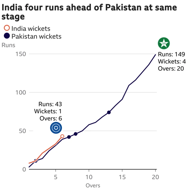 The worm shows India are four runs ahead of Pakistan. India are 43 for 1 after 6 overs. At the same stage Pakistan were 39 for 1.