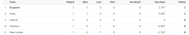 Group 2 table with England top, India second, Ireland third, Pakistan fourth and West Indies fifth