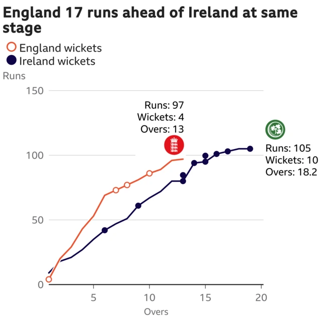 The worm shows England are 17 runs ahead of Ireland. England are 97 for 4 after 13 overs. At the same stage Ireland were 80 for 4.