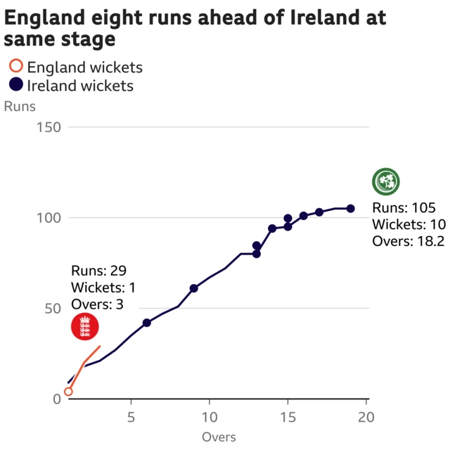 The worm shows England are eight runs ahead of Ireland. England are 29 for 1 after 3 overs. At the same stage Ireland were 21 for 0.