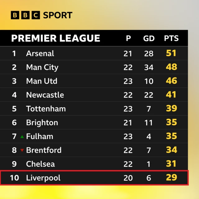 Premier League table