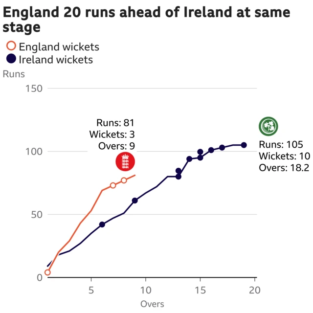 The worm shows England are 20 runs ahead of Ireland. England are 81 for 3 after 9 overs. At the same stage Ireland were 61 for 2.