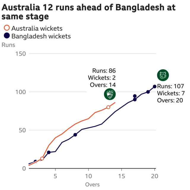 The worm shows Australia are 12 runs ahead of Bangladesh. Australia are 86 for 2 after 14 overs. At the same stage Bangladesh were 74 for 3.