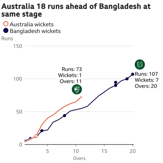 The worm shows Australia are 18 runs ahead of Bangladesh. Australia are 73 for 1 after 11 overs. At the same stage Bangladesh were 55 for 3.