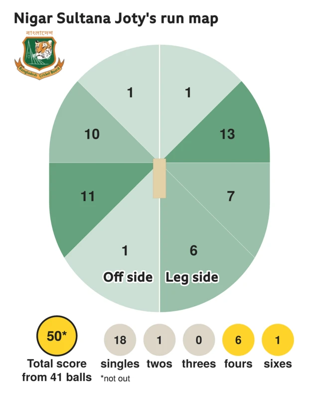 The run map shows Nigar Sultana Joty scored 50 with 1 six, 6 fours, 1 two, and 18 singles for Bangladesh Women