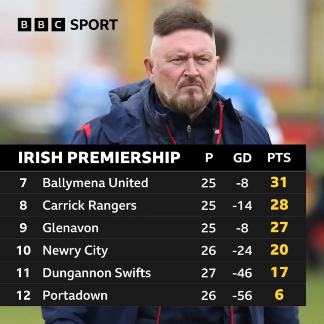 Irish Premiership table