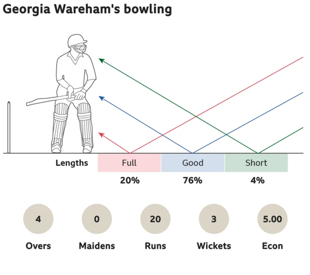 Georgia Wareham's bowling: 20% full, 76% good length and 4% short. 4 overs, 0 maidens, went for 20 runs, took 3 wickets with an economy of 5.00.