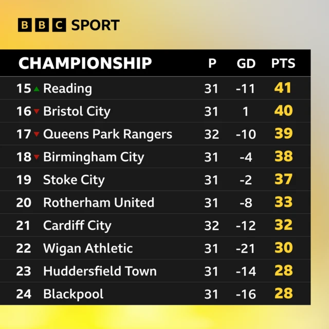 Bottom of Championship