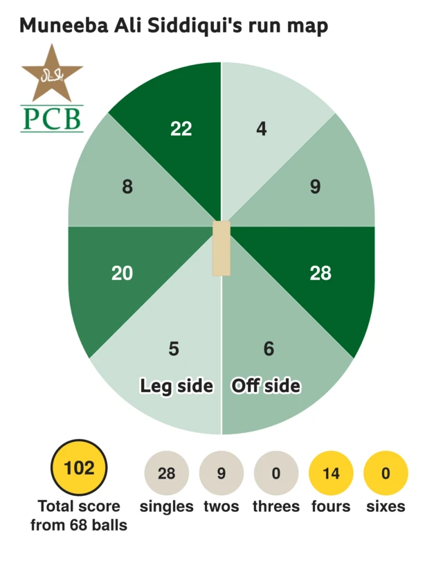 The run map shows Muneeba Ali Siddiqui scored 102 with 14 fours, 9 twos, and 28 singles for Pakistan Women.