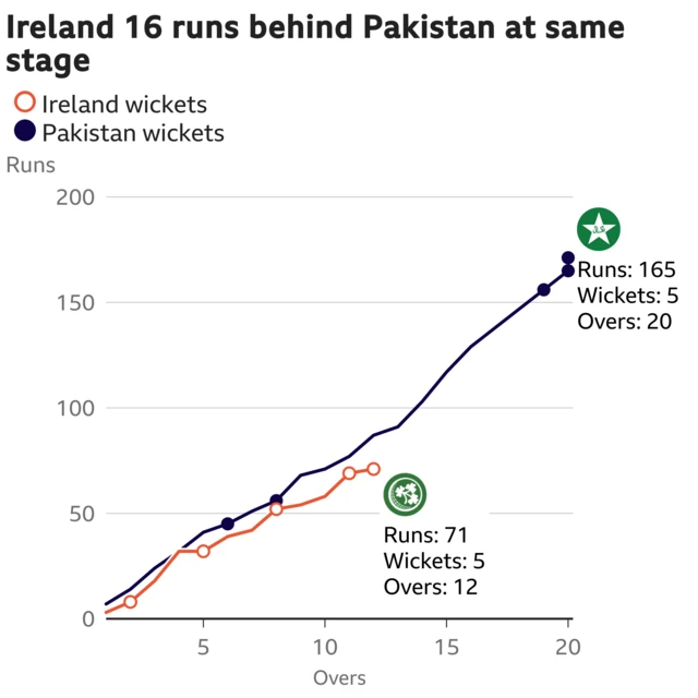 The worm shows Ireland are 16 runs behind Pakistan. Ireland are 71 for 5 after 12 overs. At the same stage Pakistan were 87 for 2.