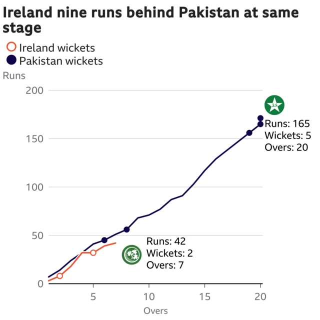 The worm shows Ireland are nine runs behind Pakistan. Ireland are 42 for 2 after 7 overs. At the same stage Pakistan were 51 for 1.