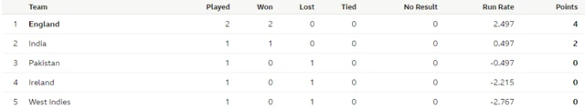 Group 2 table with England first, India second, Pakistan third,  Ireland fourth and West Indies fifth