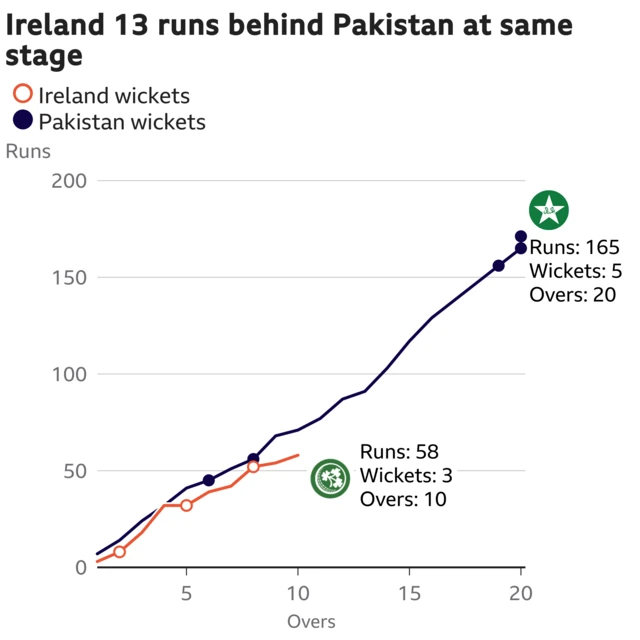 The worm shows Ireland are 13 runs behind Pakistan. Ireland are 58 for 3 after 10 overs. At the same stage Pakistan were 71 for 2.