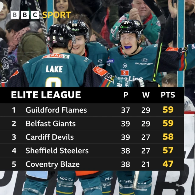 Elite League standings - top five