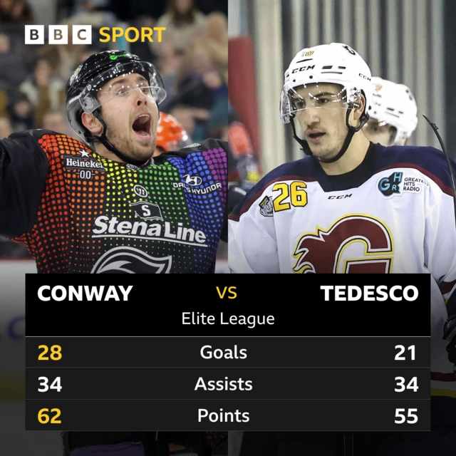 Head to head stats for Scott Conway and Daniel Tedesco