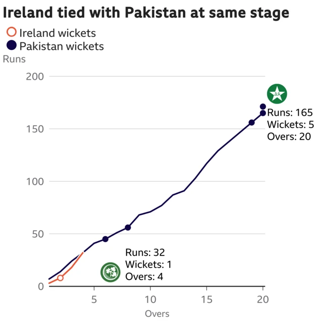 The worm shows Ireland are tied with Pakistan. Ireland are 32 for 1 after 4 overs. At the same stage Pakistan were 32 for 0.