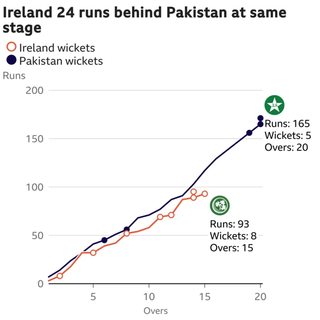 The worm shows Ireland are 24 runs behind Pakistan. Ireland are 93 for 8 after 15 overs. At the same stage Pakistan were 117 for 2.