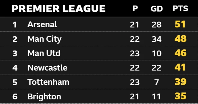 Premier League top six