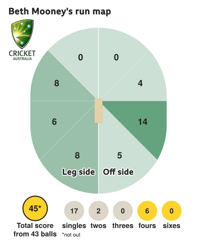 The run map shows Beth Mooney scored 45 with 6 fours, 2 twos, and 17 singles for Australia Women